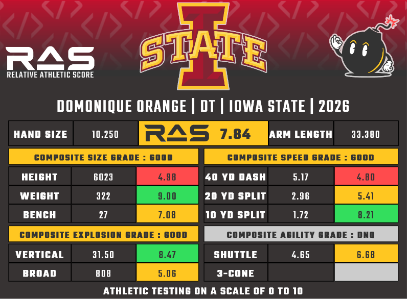 MathBomb's tweet image. Domonique Orange is a DT prospect in the 2026 draft class. He scored a 7.84 RAS out of a possible 10.00. This ranked 494 out of 2278 DT from 1987 to 2026.

ras.football/ras-informatio…
