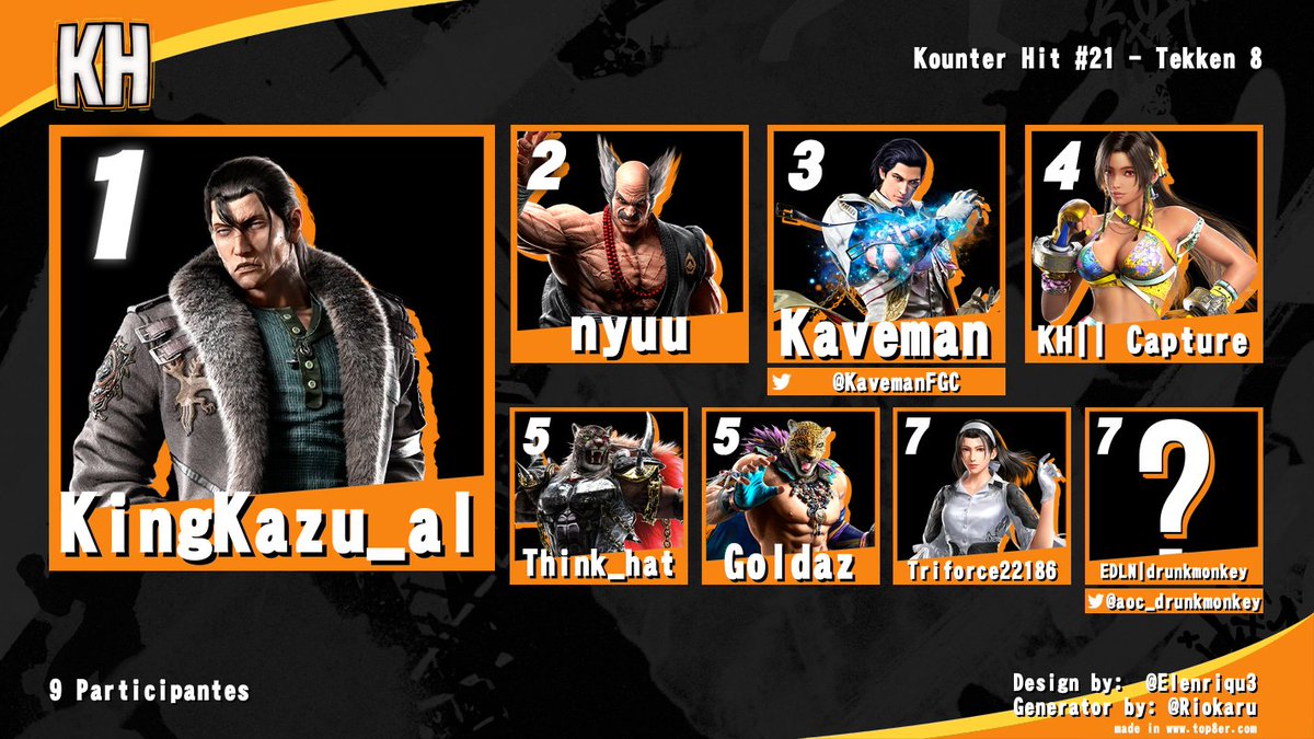 KounterHit's tweet photo. Here are you bracket results for Kounter Hit 21! 
Congrats to @aoc_drunkmonkey for taking home the win in CotW 
Congrats to @_kenziestar_ for taking home the win in Guilty Gear &amp; Cyberbots 
Congrats to KingKazual for taking home his first  win in Tekken 8 by resetting the bracket https://t.co/rnBwnCz8mS