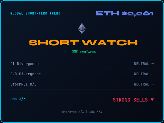elcryptotavo's tweet photo. Status Update 🔮 ETH $2,261

Market in SHORT WATCH (-4.0%)
◆ OI: Neutral
◆ CVD: Neutral
◆ StochRSI: Neutral
◆ SMC: STRONG SELLS (3/3)
Momentum 0/3 | SMC 3/3
⚡ Funding -3.9σ (crowded shorts)
➡️ Mixed signals
👉 https://t.co/nNid2AQglk
#ETH #Crypto #SmartMoney https://t.co/z8t41jqCfl