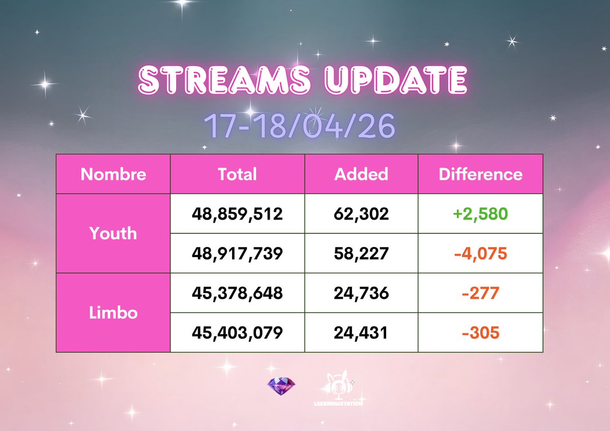 leeknowstation's tweet image. 📊 | Daily Streams Update | 17-18/04/26

Today's Goal: 35 🎧 | ➖GAP: -10‼️
👥 Follow LK's Profile: open.spotify.com/artist/04jivE3…
▶️ Playlists: open.spotify.com/user/31tqmtqln…
📻 Join us here: stationhead.com/leeknowstation
Don't forget to park your account in the station! 💕

#LeeKnow #리노 #リノ