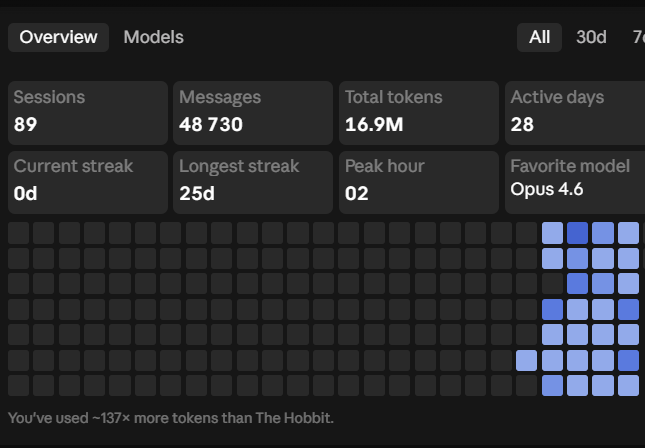 YMaxymovych's tweet photo. Is this the new work-life balance, thanks to weekly token limits? https://t.co/IhR7AtTggk
