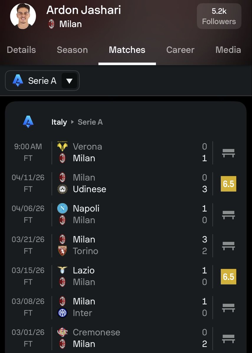 ilmilaninoo's tweet image. 40 mln, 2 mesi di trattativa.
A me piace Ardon ma perché non gioca mai?

#Milan #Jashari #VeronaMilan