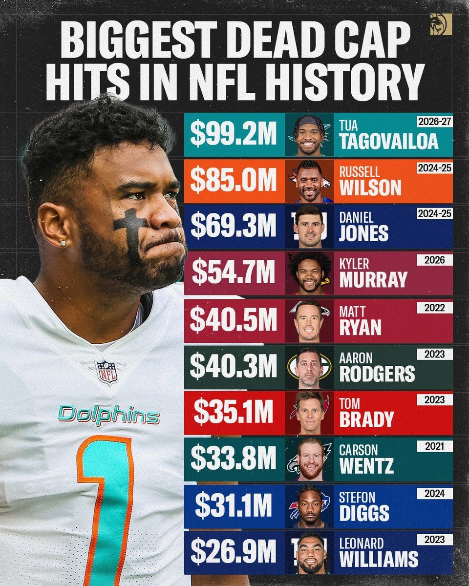 Biggest dead cap hits in NFL history.