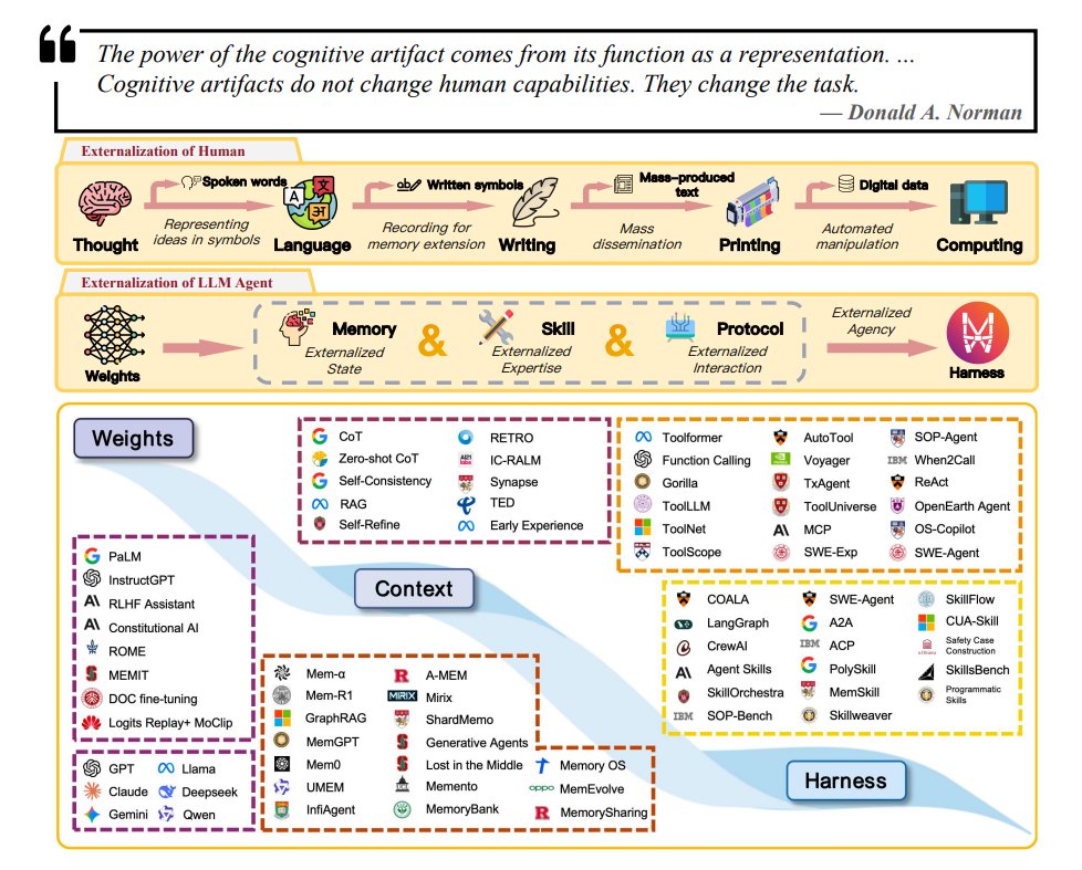 TheTuringPost's tweet photo. A survey that deserves your attention – Externalized Intelligence in LLM Agents

It explains a shift from intelligence inside the model weights to intelligence in the system around it, showing:

• How capability is increasingly coming from:

- memory systems – persistent state
- tools / skills – external procedures
- protocols – structured interactions
- harnesses – the orchestration layer tying it all together

• Trade-offs between parametric vs externalized capability

• Future directions:
- Self-evolving harnesses
- Shared agent infrastructure
- More standardized protocols
- Embodied agents