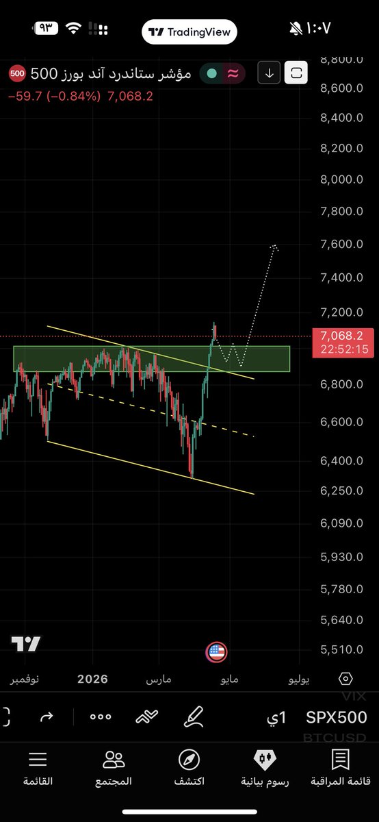 iixx401's tweet image. بيتداول عرضي ويعيد اختبار القمه السابقه وبالنهايه قمه جديده وسلامتكم هذا اللي اشوفه سالفة انهيارات ذي شبعنا منها 
#spx
#spy
