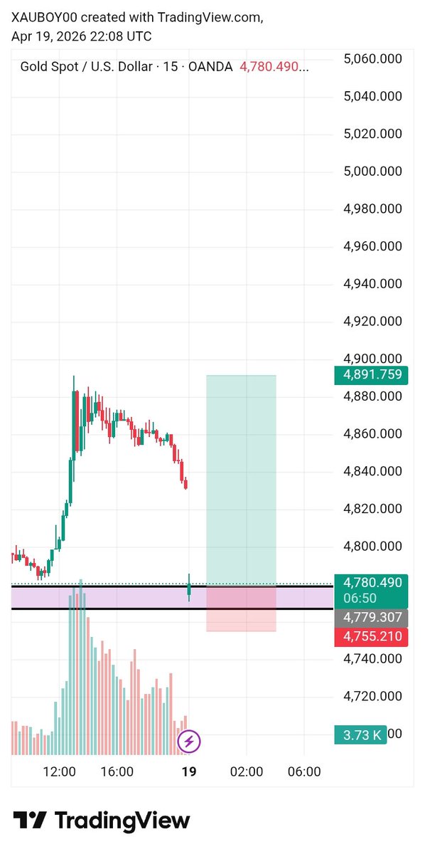 XAUBOY0's tweet image. All way xauusd but I will not enter this trade do to some reason 
#everyone 
#follower 
#following