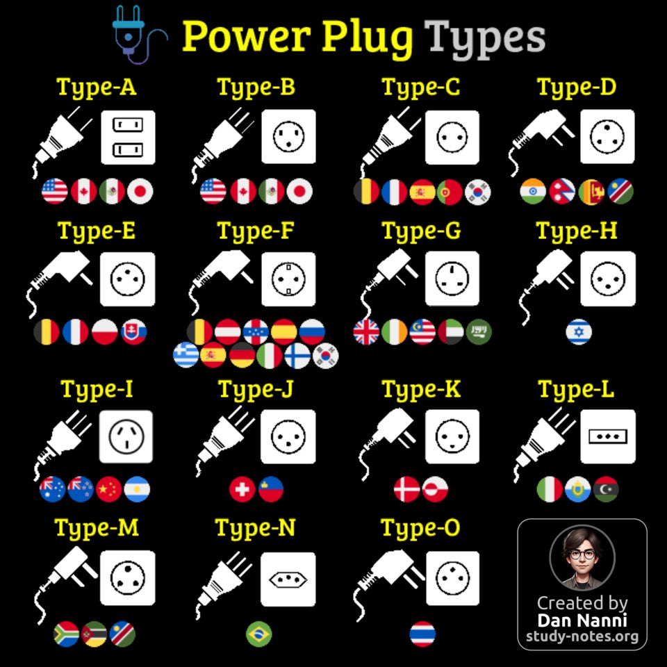 xmodulo's tweet image. Power plugs aren’t universal—each region uses its own shape, size, and grounding standard to match its electrical system 😎👇

Find pdf ebooks with all my #technology related infographics from study-notes.org/technology-inf… 

#tech #engineering #electronics #gadgets