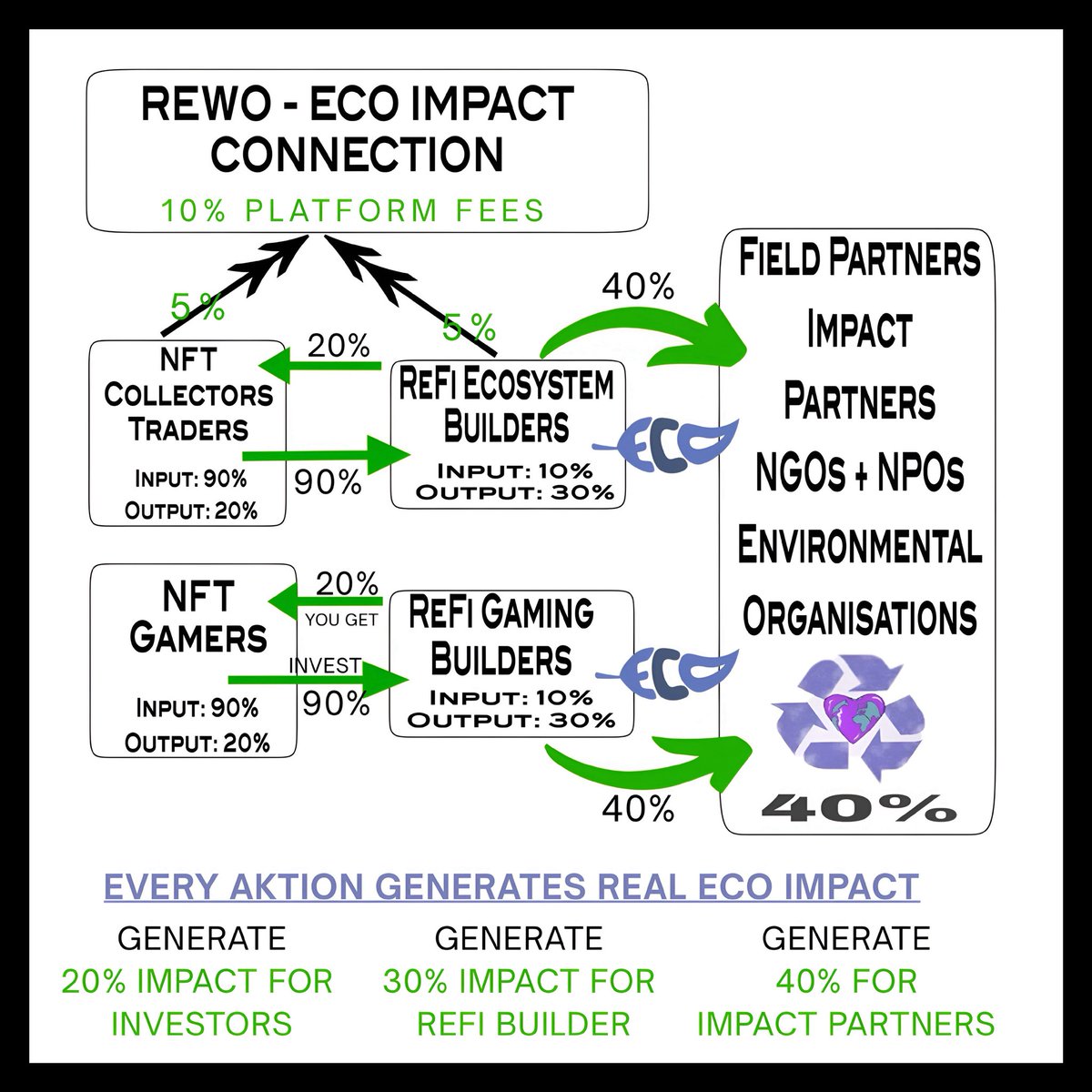 cyclesnature's tweet photo. REWO ♻️
YOUR REAL WORLD ECO IMPACT CONNECTION
I planed to Build a Plattform where we can stop GREENWASHING and connect three groups of verified ECO Blockchainers.
I‘m seeking Web3 Developers, Investors and a Community! #4SPWA #EcoNFT #Web3 #REWO #CON
https://t.co/0DVQ1X5z5Z https://t.co/SVeD2M7wjG