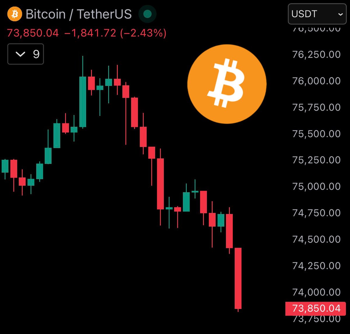 coinspace_'s tweet image. 【速報】🇮🇷イランが米国との和平交渉を拒否、#Bitcoin が7万4000ドル割れ