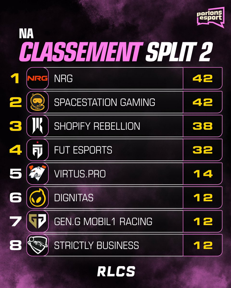 ParlonsRL's tweet image. 🚨⚽️🚙 | @NRGgg TERMINE SEED 1 DE CE SPLIT 2 #RLCS NA ! 🥇

Grâce à leur MEILLEURE performance au #Major de Boston, ils TERMINENT Seed 1 DEVANT @Spacestation 🥈, pourtant à ÉGALITÉ de points. 📊

@ShopifyRebels complète le podium. 🥉