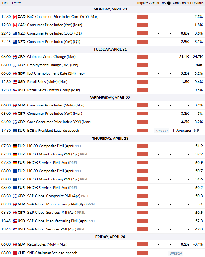 FXStreetNews's tweet image. Hey all! 👋 Inflation and growth signals line up as markets look for a fresh direction

📊 UK jobs and CPI, US retail sales, Eurozone PMIs, as well as Canada and New Zealand inflation, lead the flow

🗓️ Keep track of the key releases in our #forex calendar 👇