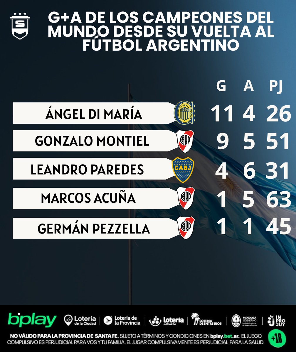 🇦🇷🔥 Estos son los jugadores con MÁS G+A desde su regreso al fútbol argentino.

✅ Hoy, Leandro Paredes convirtió en el Superclásico y le dio el triunfo al Xeneize vs. River.