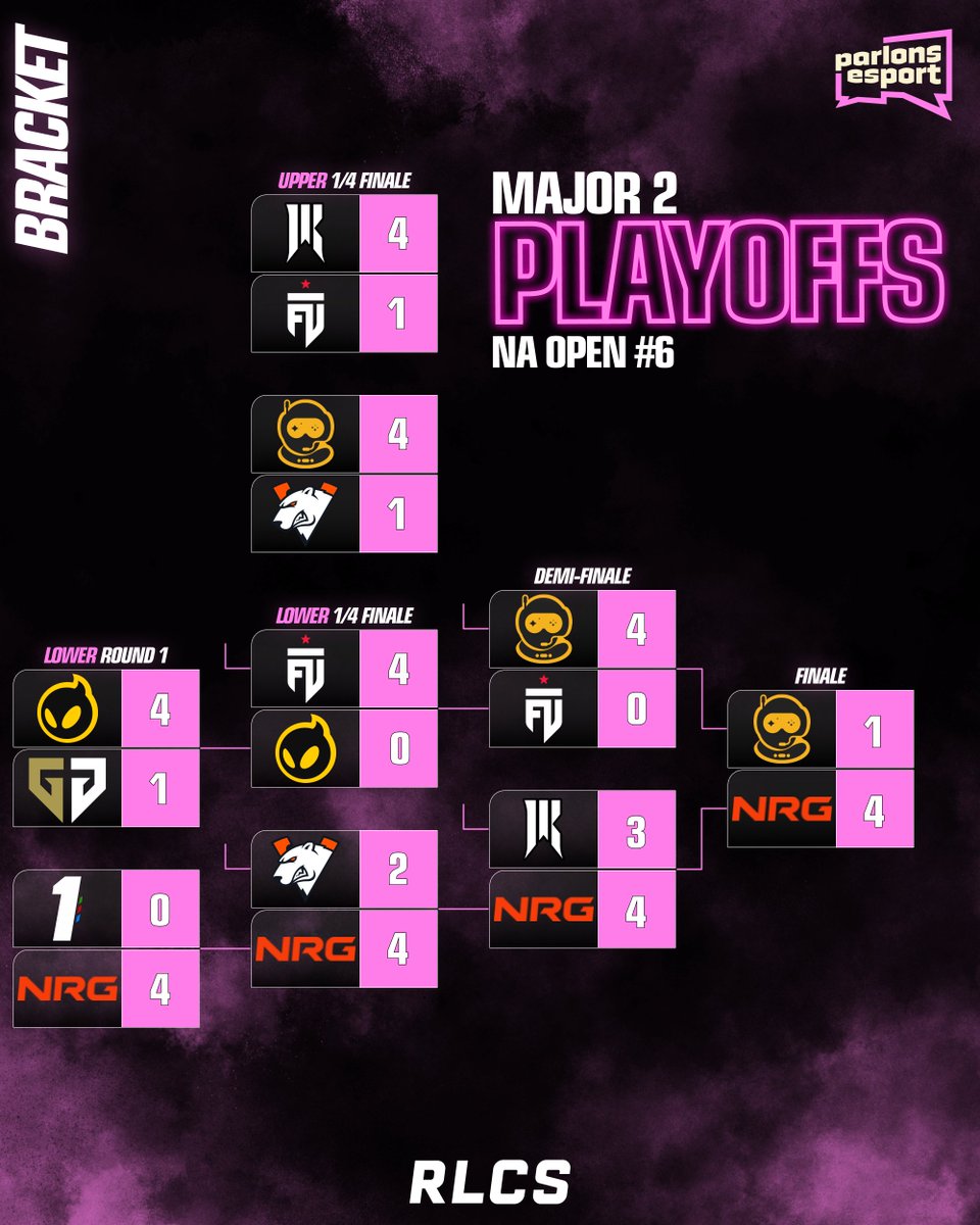 ParlonsRL's tweet image. 🚨⚽️🚙 | LE BRACKET FINAL DE L'OPEN 6 #RLCS NA !

La miracle run de @virtuspro n'aura pas eu lieu. 🫤

@NRGgg REMPORTE ce dernier Open de la saison après avoir remonté tout le Lower Bracket ! 🏆