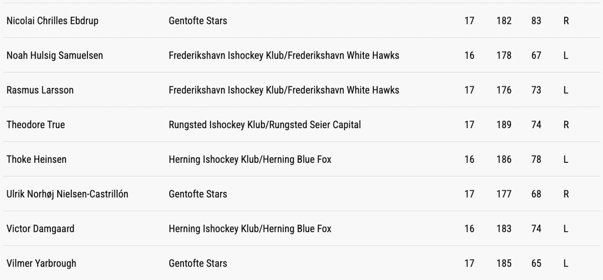 OnTheFly1515's tweet image. Team Denmark has released their 2026 #U18MensWorlds roster. 

They are electing to carry 21 skaters (Max is 22) and 3 goalies.

Team previews for all 10 teams, tournament preview, and our annual prediction video are coming shortly. Stay tuned!

#IIHF #DKIshockey