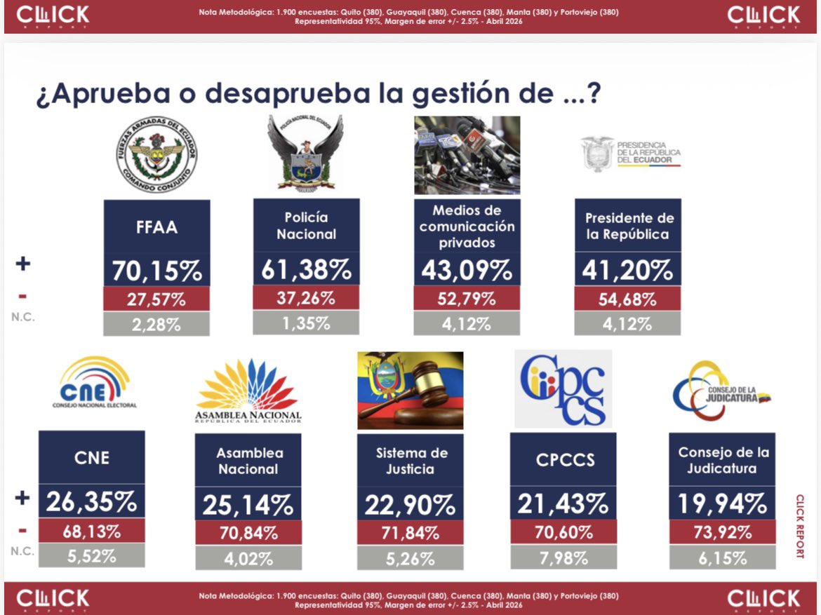 lahistoriaec's tweet image. Los peor evaluados. Según la última encuesta realizada por la empresa Click, el @cnegobec, la @AsambleaEcuador, el @CpccsEc y el @CJudicaturaEc tienen las más bajas calificaciones del trabajo que realizan. La aprobación del Presidente de la República está en el 41,20%.