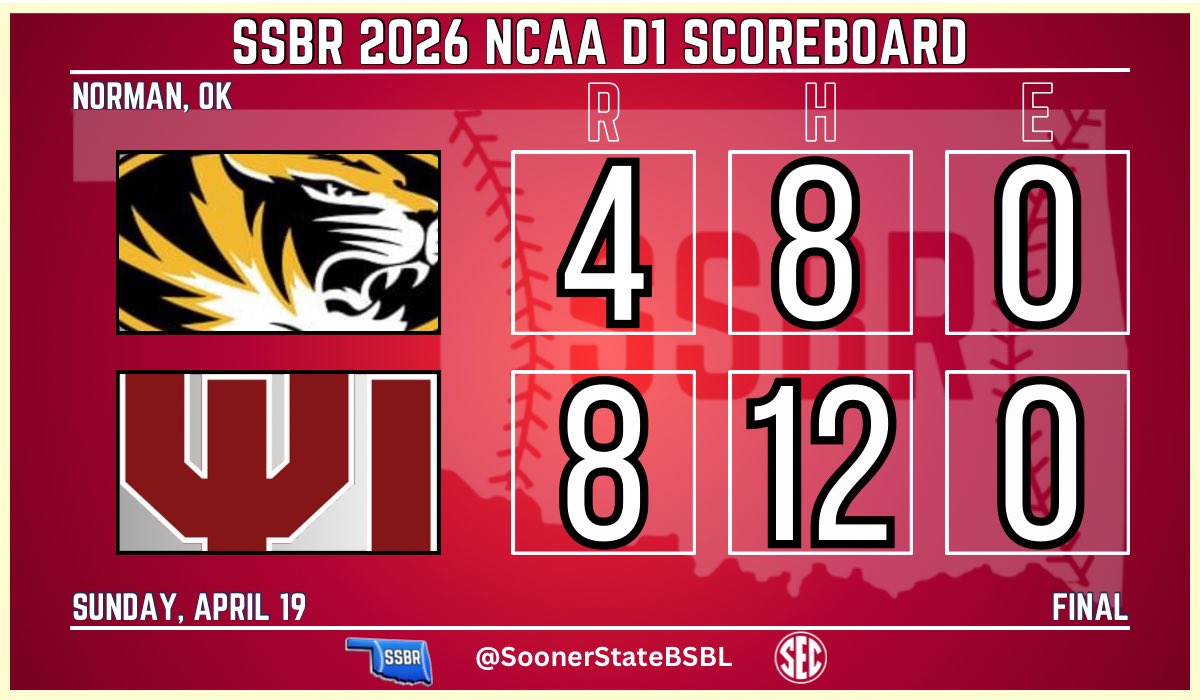 SoonerStateBSBL's tweet image. OU completes the sweep of Missouri and moves to 10-8 in the SEC

Sooners host ORU on Tuesday 

- Cord Rager (W): 5 IP, H, 8 K
- Camden Johnson: 2-4,💣, 3 RBI, 3B
- Brendan Brock: 2-3,💣, RBI, BB
- Desan Harris: 3-4, RBI

#NCAABaseball | #CHAOUS