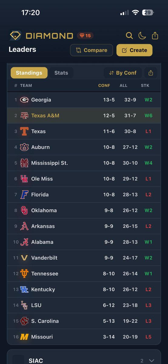 Not too shabby…

Remaining series against the four teams tied for 4th though. Keep playing like this we’ll be alright, but no room to let off the gas