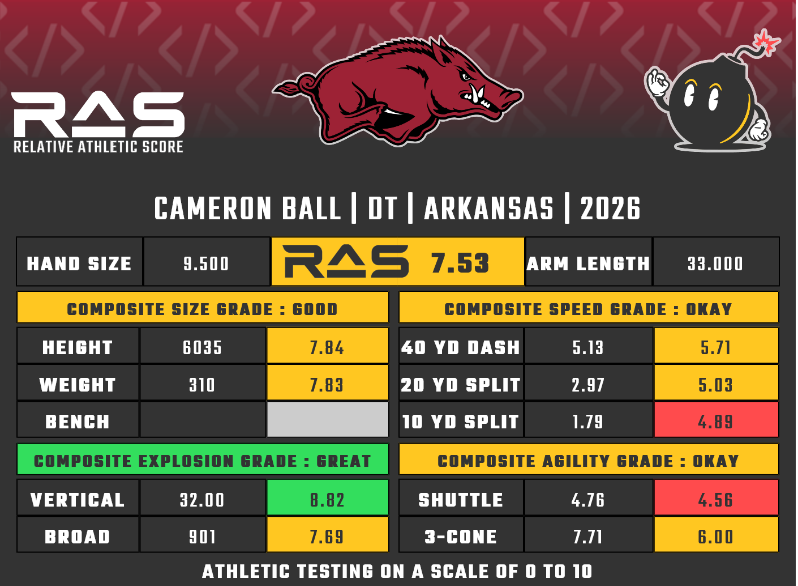 MathBomb's tweet photo. Cameron Ball is a DT prospect in the 2026 draft class. He scored a 7.53 RAS out of a possible 10.00. This ranked 564 out of 2278 DT from 1987 to 2026.

https://t.co/XfeAYsxr9g https://t.co/aEsq5uOM0r
