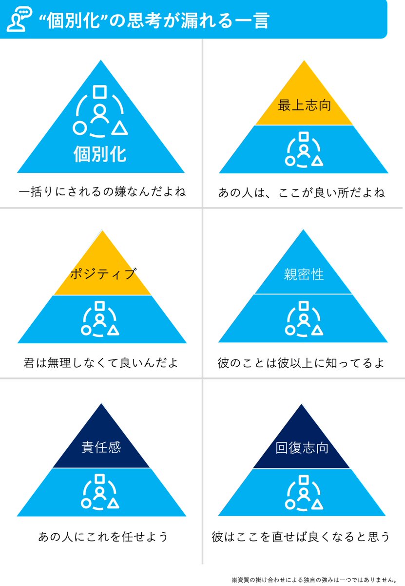toririn2025's tweet photo. 個別化の思考が漏れる一言⑥
最上志向×個別化＝相手なりの強みがわかる。
責任感×個別化＝相手の特徴に合わせて約束をする。
それぞれの個性が出ていますね🌈
#クリフトンストレングス #ストレングスファインダー #個別化 #セリフ一言 https://t.co/sjmMqGSzlD