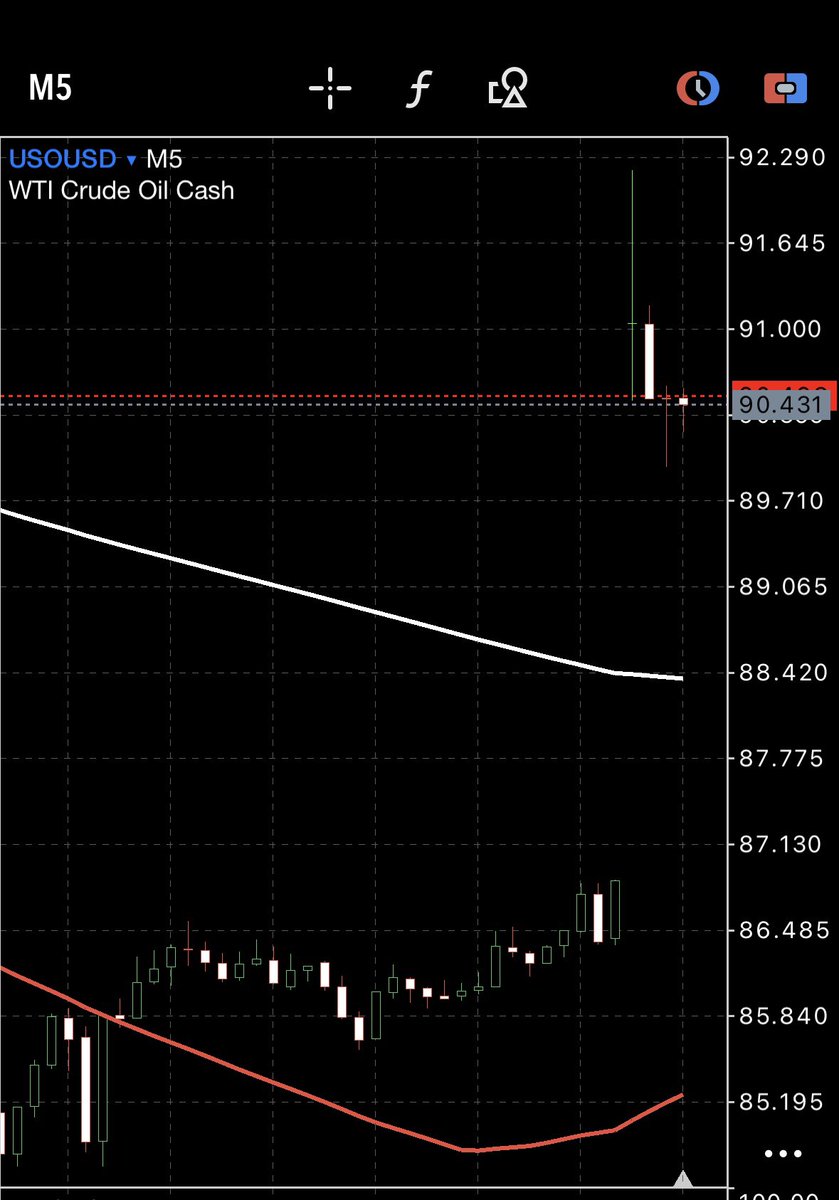 TraderHAYA's tweet photo. 原油

おはようございます。
記録は更新中で8週連続ギャップアップしています。
場中は上下に暴れますが、金→月は8週連続上げています。

ただこのトレードはギャップトレードになりますので、ブローカーによっては違反行為です。また終了時や開始時にレバレッジ規制も入ります。

違反行為にならない為のテクもありますので興味のある方はNarrowの雑談へ👍