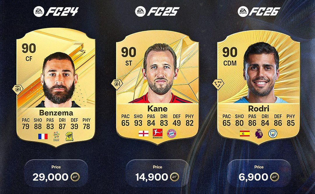 KillerFutCoins's tweet image. 90-rated SBC fodder has really dropped off over the past few years 😳📉

For more content, follow 🔥

#fc26 #eafc26 #fut #tots #teamoftheseason