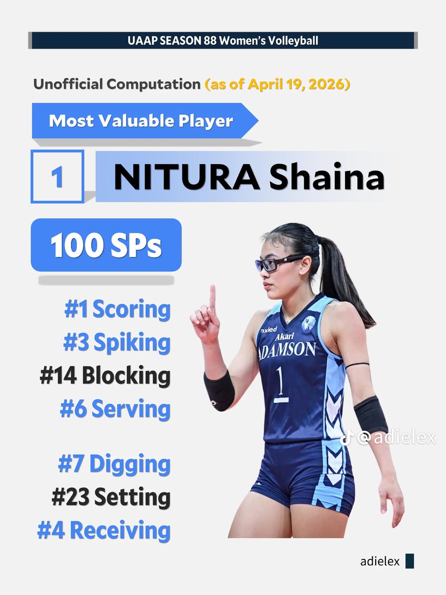 IlonggoBuni's tweet photo. Sophomore slump who? 

Congratulations Shaina Nitura for bagging the 1st best OH award and the MVP award of the szn!!! Deserve na deserve na nasa gitna ka nang UAAP pubmat. Hahaha! 🩵

100 points parin sya kahit after 14 games. Trinabaho talaga ni acla 🥹

#UAAPSeason88 #AdU https://t.co/ONouRTn4YS