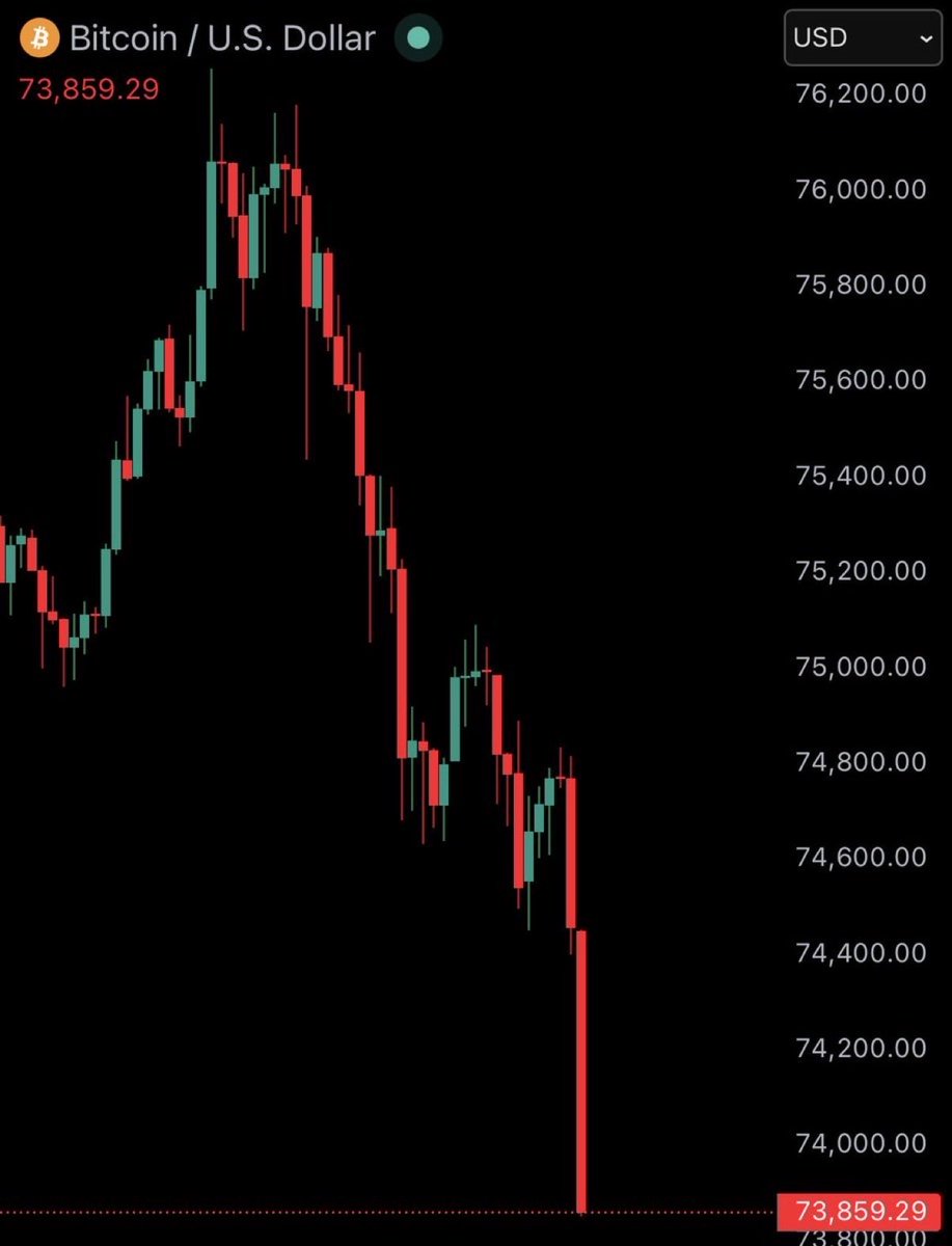 Trollbitarmy's tweet image. JUST IN: Bitcoin falls under $74,000 after Iran rejects second round of peace talks with the US

#Iran #Trump  #Grace