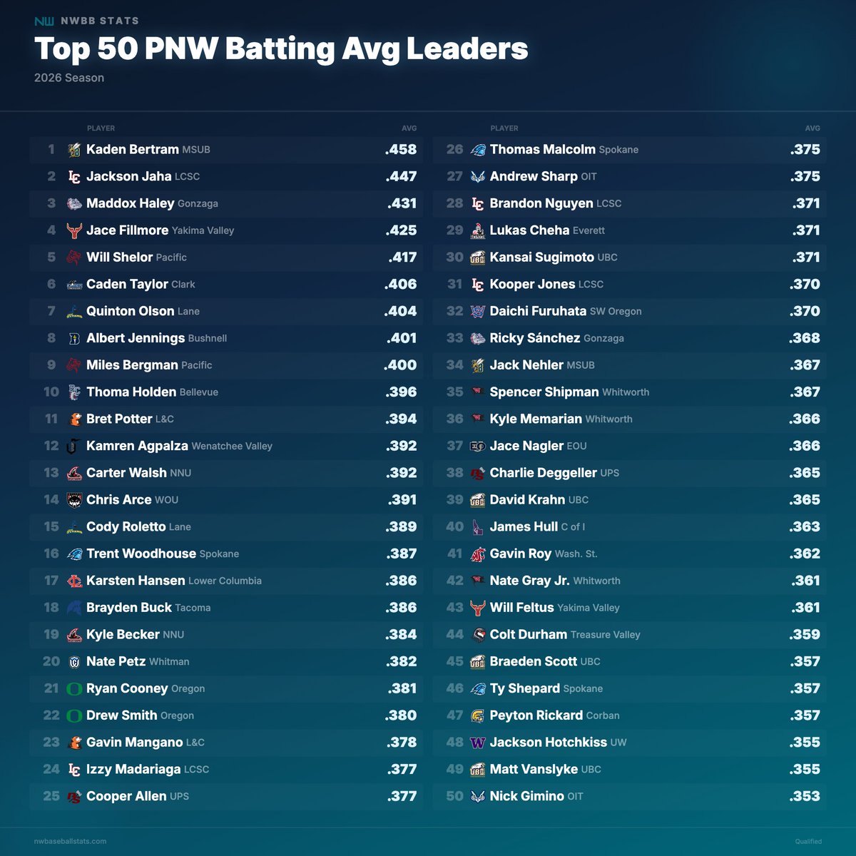 Northwest Baseball Stats tweet media