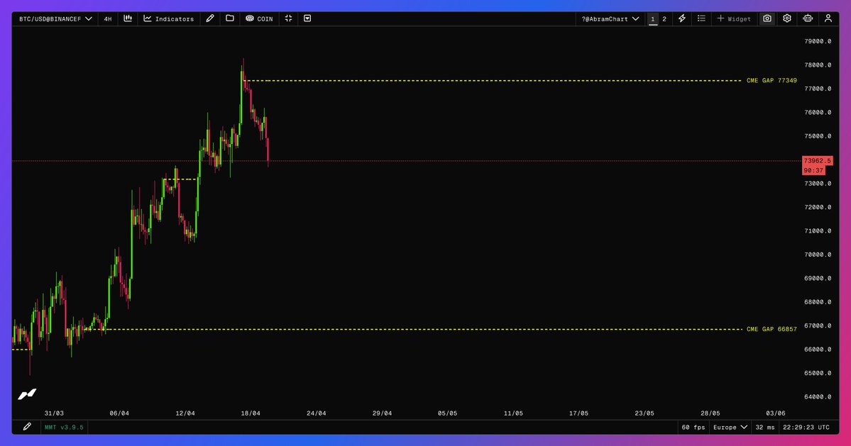 البتكوين : فجوة CME الاسبوع الجديد عند 77349 - وفجوة قديمة عند 66857 

تفتكر هنقفل اي فجوة الاول 🙃؟