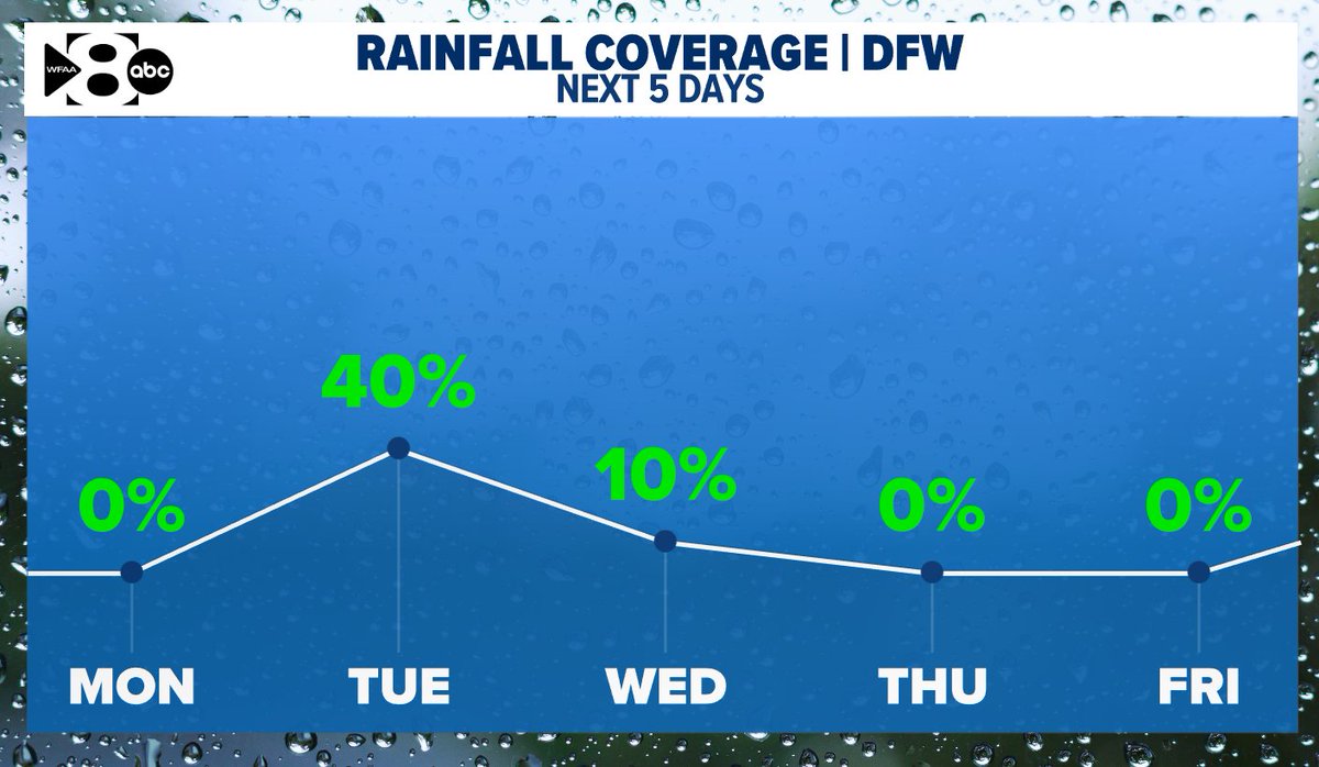 CassieHeiter's tweet image. Rain chances increase by Tuesday with a 40% coverage expected. Rain coverage will be a lot lower by Wednesday. #txwx