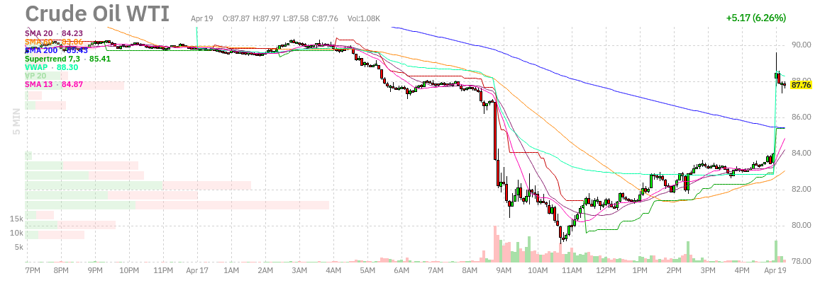 OTR444's tweet image. WTI Crude Oil 

+6.26%

#OOTT $WTI #CRUDE #OIL #ENERGY