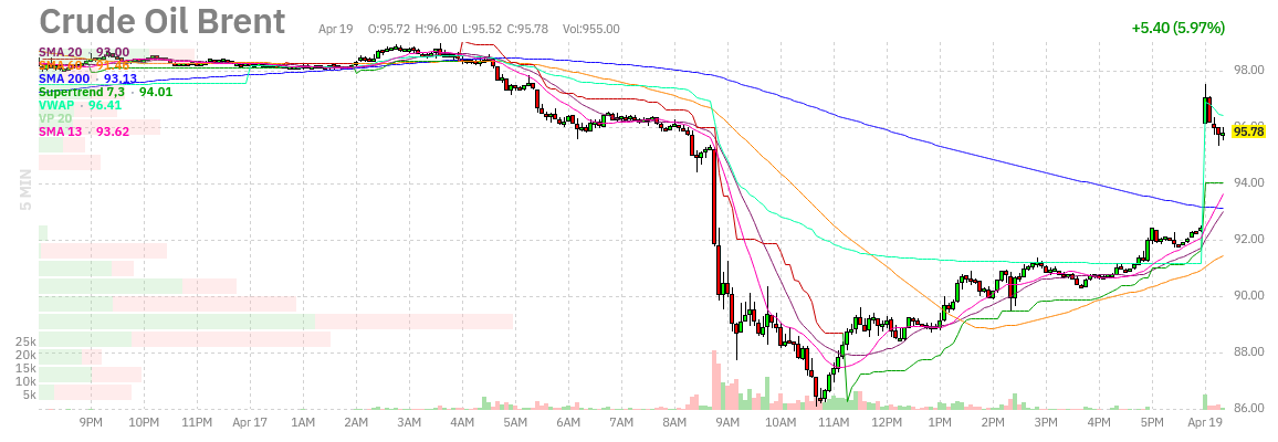 OTR444's tweet image. Brent Crude Oil 

+5.97%

#OOTT $BRENT #CRUDE #OIL #ENERGY