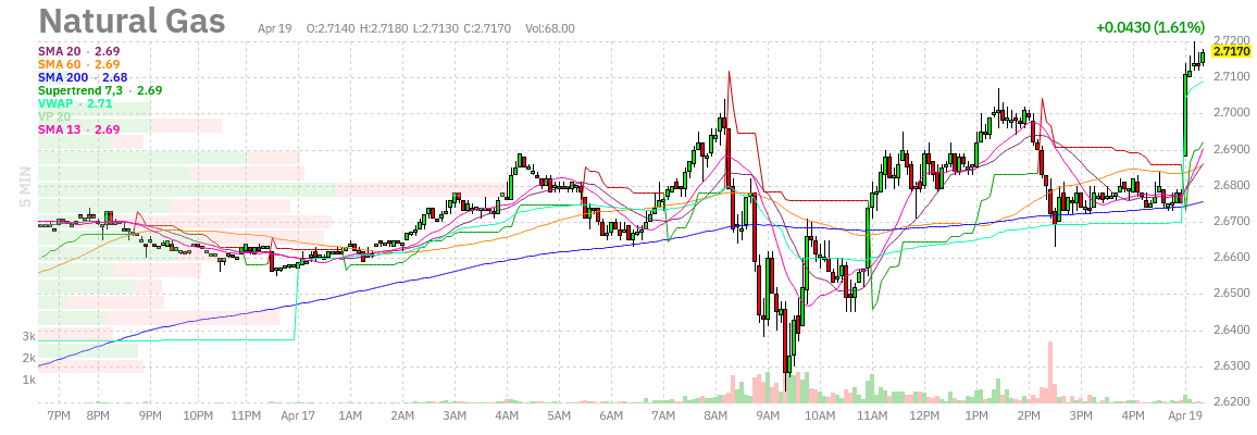 OTR444's tweet image. Natural Gas 

+1.61%

#OOTT $NATGAS #LNG #ENERGY #GAS
