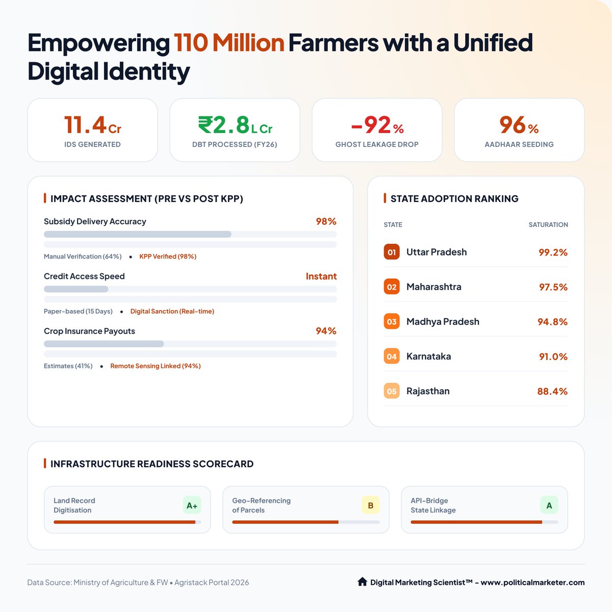 PoliMarketer's tweet image. India’s agricultural digital stack is scaling fast.

Key numbers:
• 11.4 Cr IDs generated
• ₹2.8 L Cr DBT processed in FY26
• 92% drop in ghost leakage
• 96% Aadhaar seeding

#AgriStack #DigitalAgriculture #AgriTech #DBT #IndiaAgriculture #GovTech #Farmers
