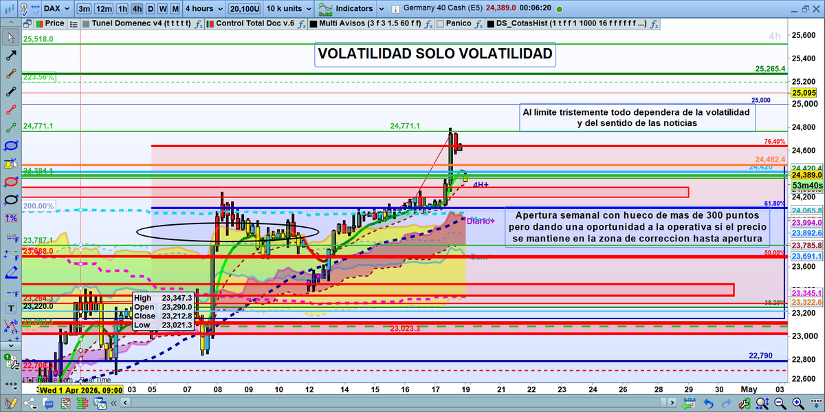 tradingdax30X's tweet image. ver deinversoratrader.com  Volatilidad extrema en ambos indices gran hueco bajista en el Dax mas de 300 puntos en el Hang Seng  hasta cota historica trimestral 26260. Todo depende de lo que ocurra en apertura si tenemos rebote y fuerza alcista LEER FLASH #hangseng #trading #dax