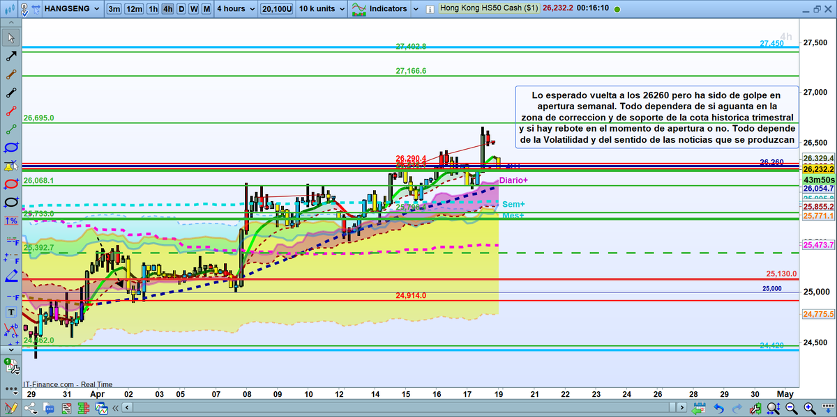 tradingdax30X's tweet image. ver deinversoratrader.com  Volatilidad extrema en ambos indices gran hueco bajista en el Dax mas de 300 puntos en el Hang Seng  hasta cota historica trimestral 26260. Todo depende de lo que ocurra en apertura si tenemos rebote y fuerza alcista LEER FLASH #hangseng #trading #dax