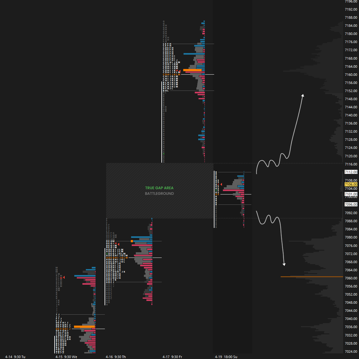 smashelito's tweet photo. Responsive buyers step in at Thursday's high in $ES (FDT 7089).

Focus now on the highlighted gap area.

Acceptance into Friday's range (above DT1 7121) targets VAL (Smashlevel 7151), while acceptance into Thursday's range (below FDT 7089) brings the 7060 HVN into play as a downside magnet.