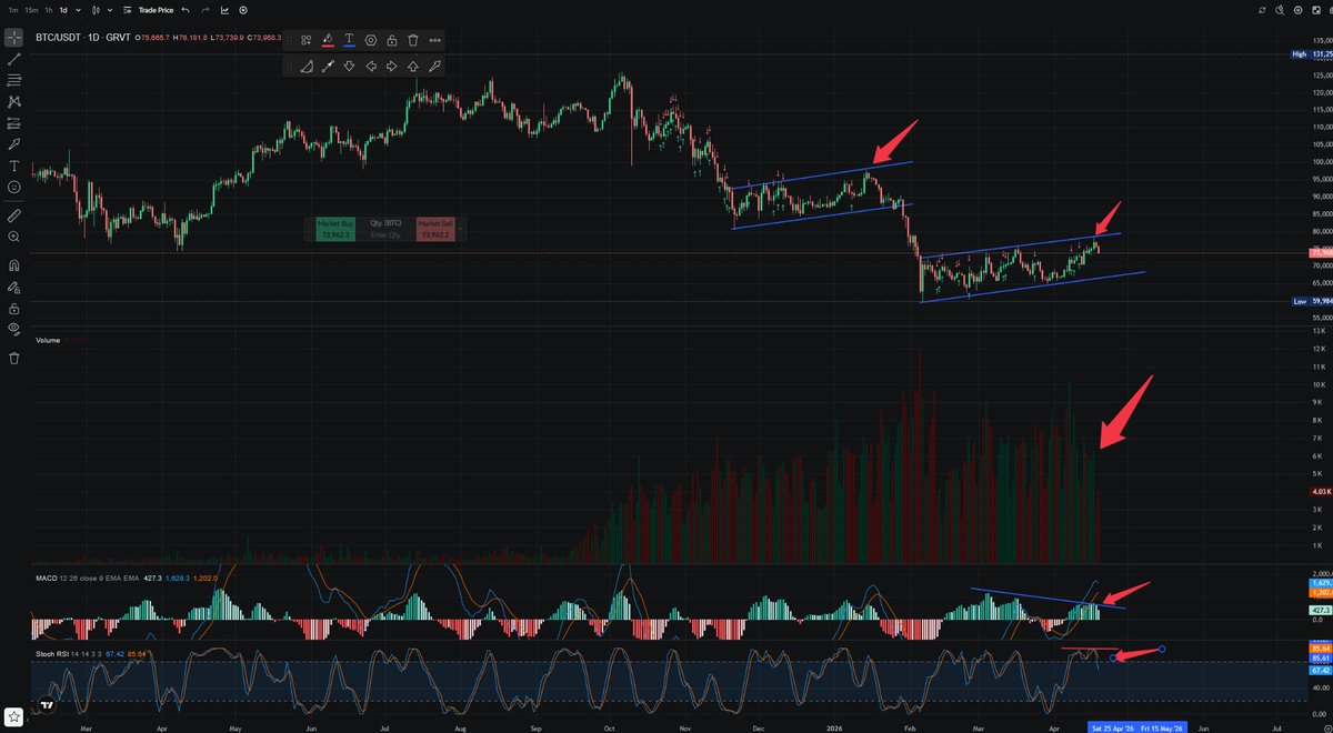 History doesn't repeat itself ,but it often rhymes , And what we see here is no difference $BTC #altcoins

Notice the same setup before it broke below 80k? This is going to break down below 60k soon, Moon-boys Vaporized, Bottom is somewhere below 60k, Few understand, many will.