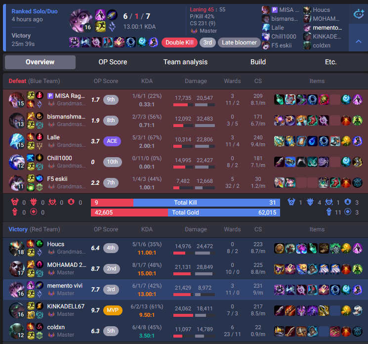 MementoCoach's tweet photo. yo guys I am 600 lp (700lp peak) end enemy team is full 1.7 1.8k lp players, guess how much the system thinks I deserve for this? OH NICE A FAT +19 SOLID SYSTEM!!! (2 games later when I stop duoq I get literal master 0lp against and I still get+19, I wonder what lobby was harder) https://t.co/rT9TMXBeo1