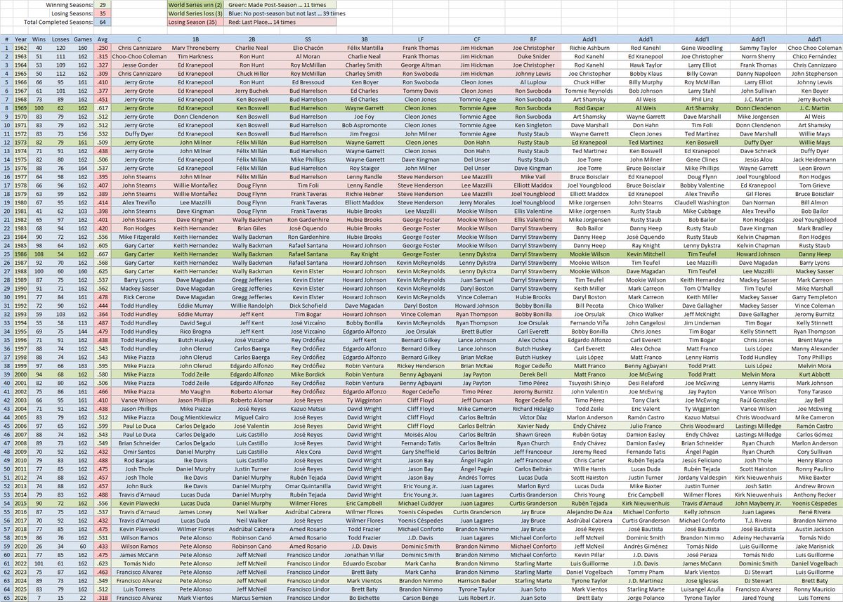Freddy_Baseball's tweet image. NY Mets roster history #nymets