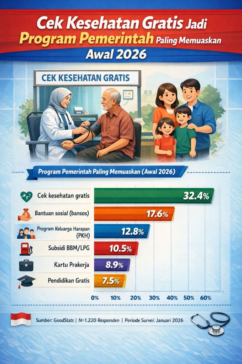 Kepuasan Publik Terhadap Program Layanan Kesehatan Gratis

#CekKesehatanGratis
