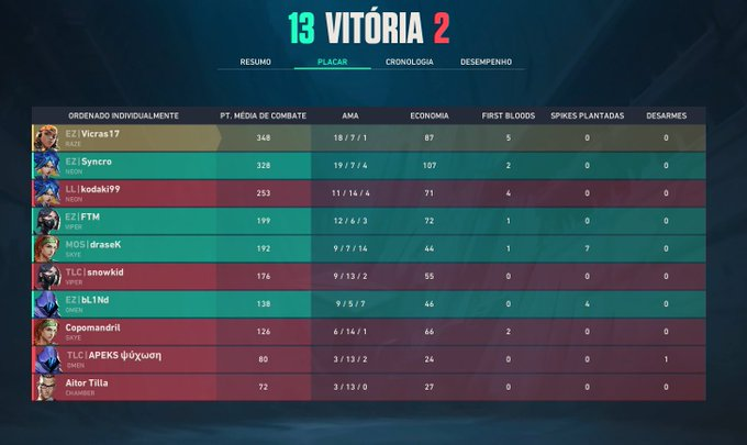 SyncroFps's tweet image. 1x0 vs #UM B Fecha 1
1x0 vs #UFT Fecha 2
2x0 vs @udecesports Fecha 3 
x la #MovistarFibraUleague  nos vemos en playoffs🫡🫡bora team @FTMval @drasekzin @bl1ndfps @pr0ks_ @Vicras17 @polloprovlr