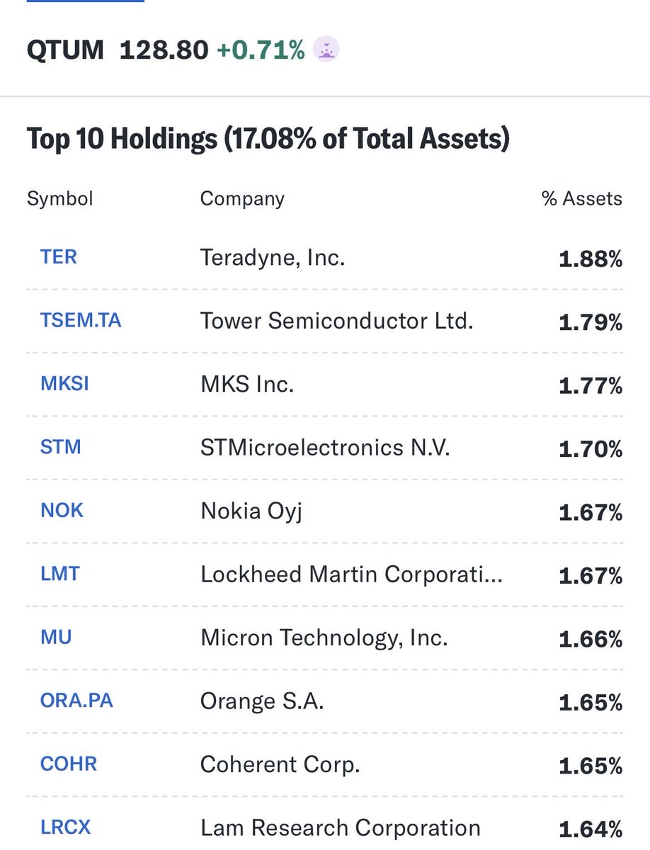 Quantum ETF $QTUM top holdings. 

Notice anything missing… 🤣