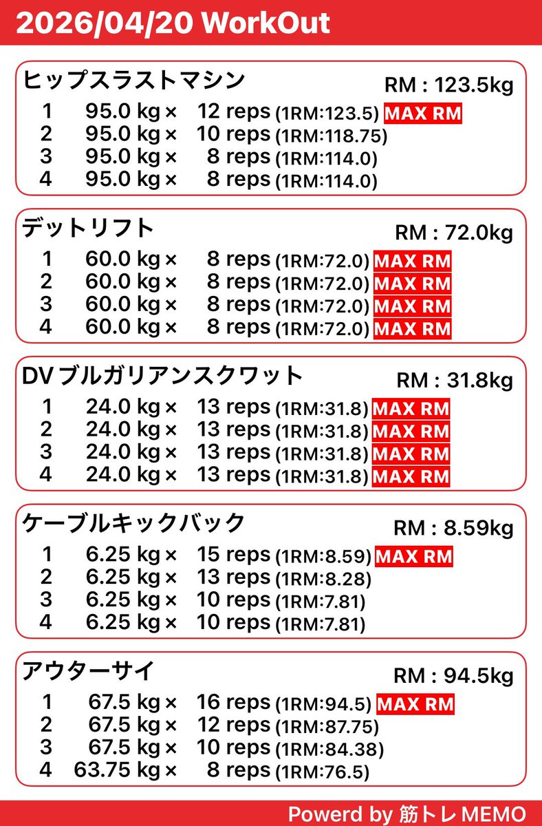 メイン種目3種ともPRだった👐✨ブルガリアン、ダンベル無かったから下げたけど回数出来て良き😌