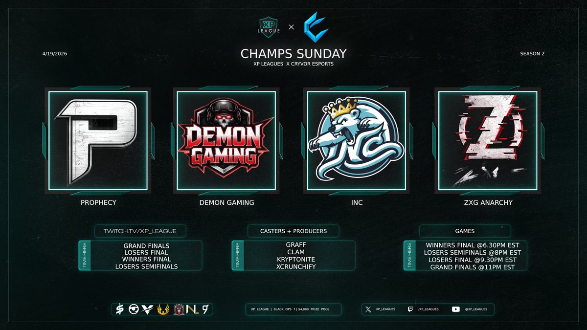XP_Leagues's tweet photo. 🏆XP x @CryvorEsports  CHAMPS SUNDAY🏆
104 teams down to just 4… it all ends here! 😈

6PM EST to 1AM EST
🏅 @ProphecyAK 
🏅 @DmnGamingGG 
🏅 @ZonedOutGaming Anarchy 
🏅 @InControlGG 

📺:https://t.co/hv7xVHR3F7
🔋Stream Powered By @SlainGGs
💻Discord: https://t.co/YM4UB2wlzm https://t.co/wFwwO61RNM