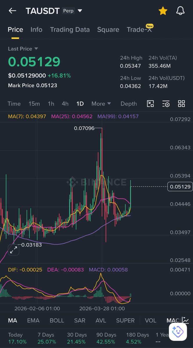 JuliusElum's tweet photo. This list still holds as my top weekly watchlist:

I would remove some trade and add some.

And grade them on similarities, momentum and whales buy activities.

-Grade one charts📉:

$COLLECT, $CYS, $UB and $ICNT are $PIEVERSE cousins and share similar charts. I expect them to pump in coming days and weeks.

-Grade 2 charts📉:

$YB had a run after I mentioned it publicly yesterday and dumped after ward but I expect a reversal as it's currently back to a major support.

$ROBO tried a breakout from 3D & Weekly timeframe resistance but couldn't, another attempt is likely if it doesn't create a new low. But if finally successful, it will send hard.

$RECALL is still holding the trendline strongly and the momentum if it continues will bring about a pump definitely.

$BAS still holding up very well. Likely going to pump but might not be instantly.

$EVAA dumped after over 50% pump but back to support with a strong reversal candle now. Currently forming a new trend.

$MERL also reacted to the market pullback but currently back to strength and a possible pump coming if the trend 📉 isn't broken.

Grade 3 charts📉:

$TA have a great chart trend, trying to breakout now from resistance, if successful, will send very badly to the moon 💰🔥

$BLUAI charts is great struggling to breakout of $0.01 resistance, if happens successfully and rested, it will send to a new all time high with huge pump.

$JCT great chart pattern, struggling to breakout of resistance too, if breakout occurs and consolidation above the $0.005 price zone, a huge pump is inevitable.

$UAI good trend pattern, unless broken will send hard to the moon in no time.

$H great chart pattern too, except broken, will send to the moon too.

What do you think about this list?

If you point out a coin in the list with reasons that will do 10X -50X or that will be the next $RAVE, I you get a $1000 gift.
