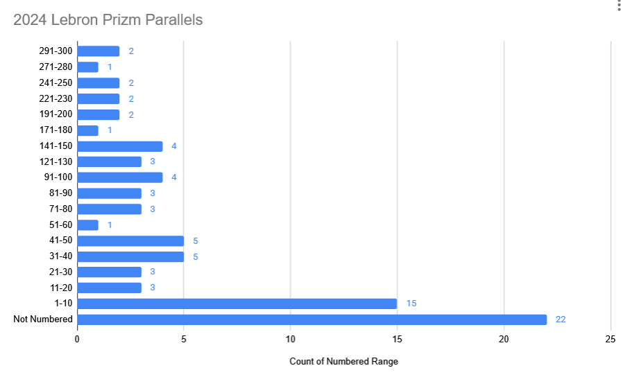 MARCollectibles's tweet image. 2024-25 Prizm NBA Parallels.. junk parallel era? Anyone else feeling this way?

4,596 total #'d copies of Lebron's 2024 Prizm "Chalk Toss" base

100 copies #'d between 1-10

1990 Donruss Elite /10,000 parallels are selling for pennies today. 

#thehobby #panini #topps