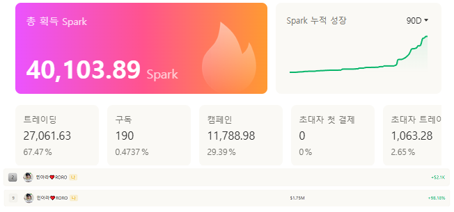 Minara AI Copilot으로 PnL 2위 달성 및 4만Spark 돌파!

이전 포스팅을 보신분들은 아시겠지만 이번 트레이딩 대회에 <a href="/minara/">Minara AI</a>  AI Copilot을 적극 활용해서 꽤 유의미한 성과와 오늘 새벽 매매를 바탕으로 4만 SPARK 채굴까지 달성 했습니다.
단순한 감이 아니라, 데이터 기반의 AI 전략이 얼마나