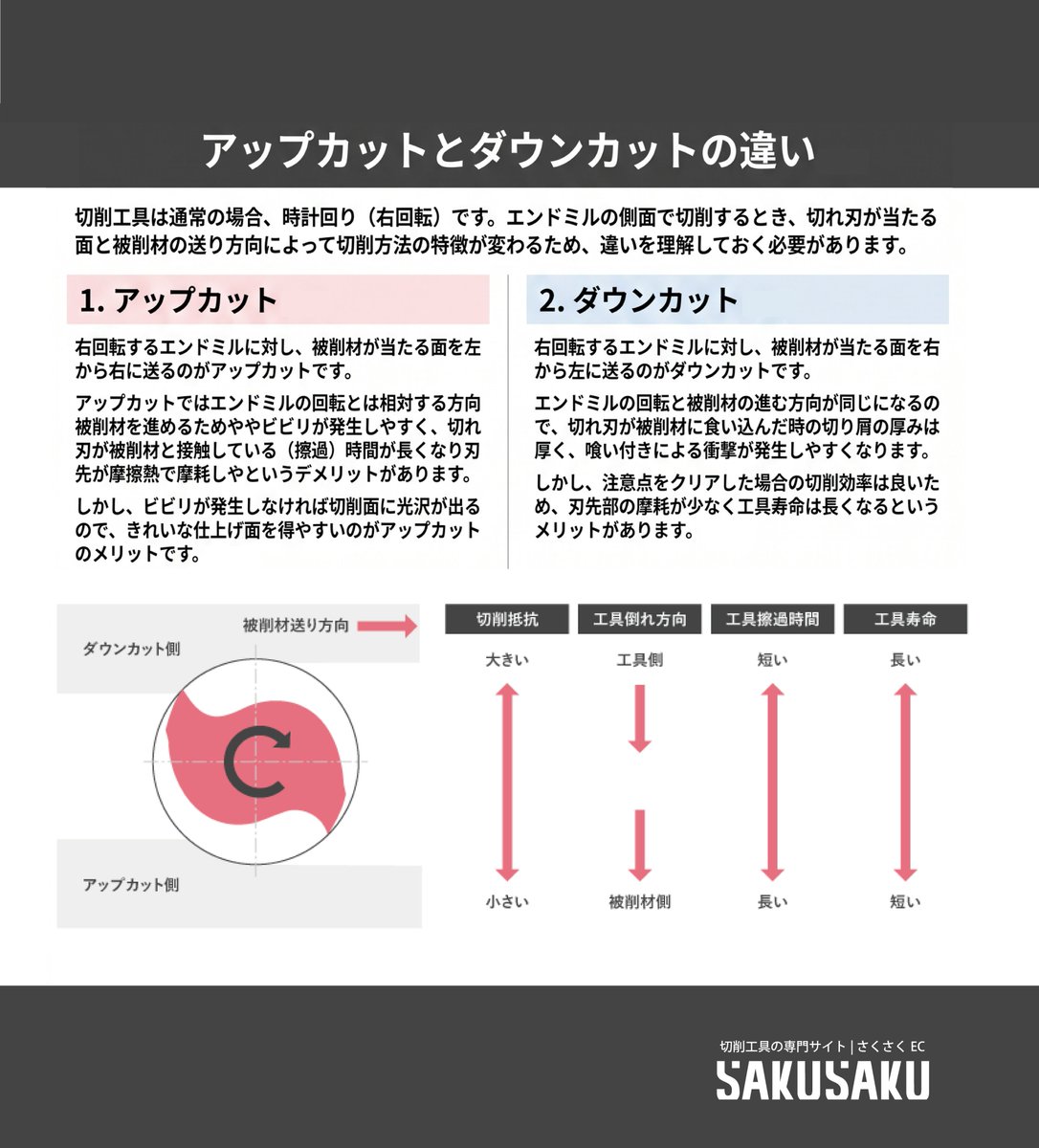【切削工具の基礎知識】

側面切削で重要な「右回転」に対する送り方向。
2つの方法には大きな特徴差があります。

目的に合わせて使い分けましょう！

エンドミルの使い方は？種類別の使い方やアップカットとダウンカットの違いなどを解説 | さくさくEC
sakusakuec.com/shop/pg/1endmi…