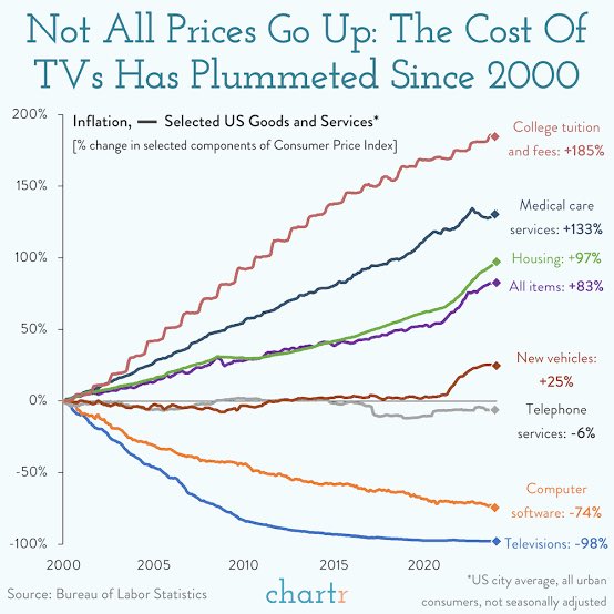 Emmykeyz's tweet photo. @aakashgupta This is why (smart) TV prices have dropped innit 🤔 https://t.co/nR6BcWHa8L